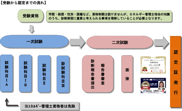 受験から認定までの流れ